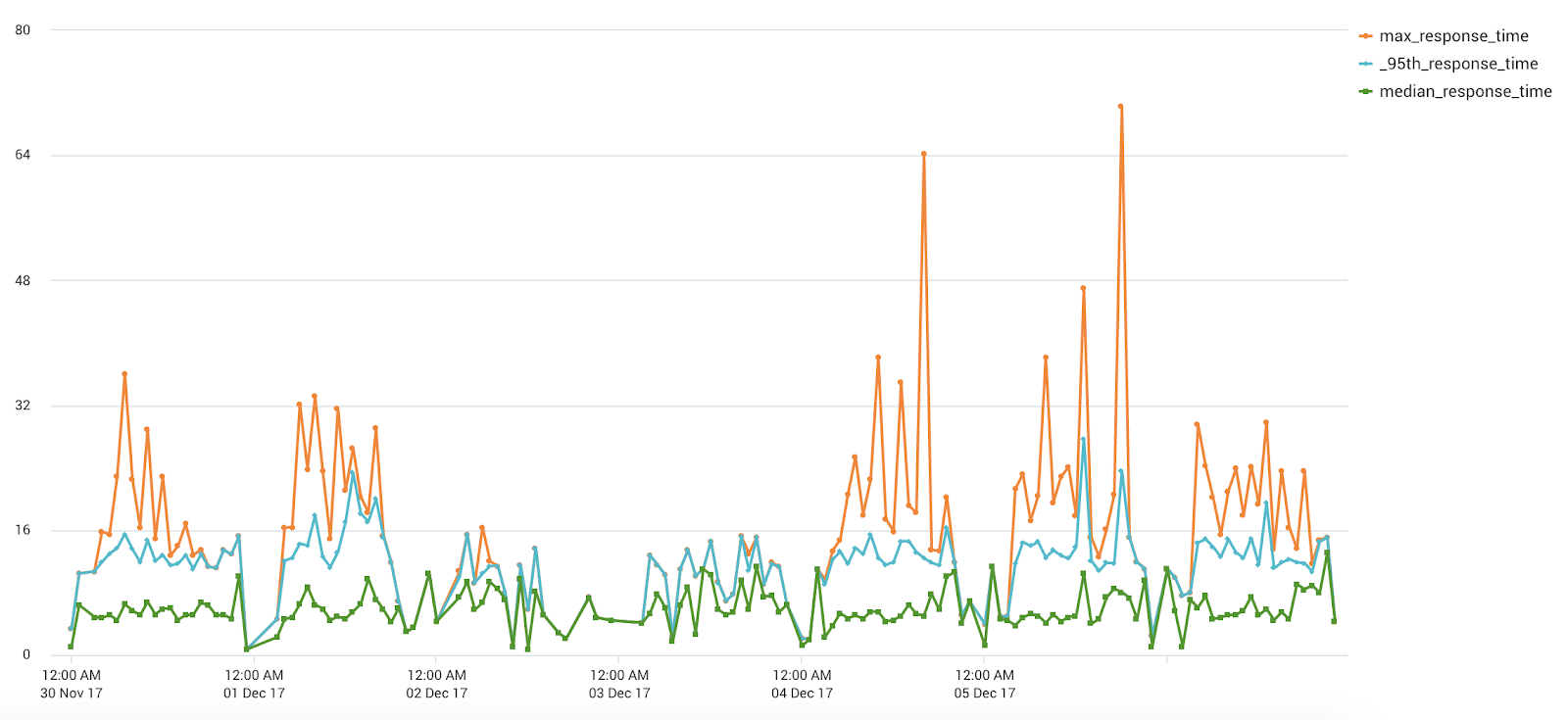 Portal response times